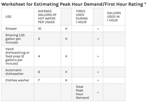 Worksheet For Estimating Peak Hours