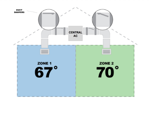 central ac zoning