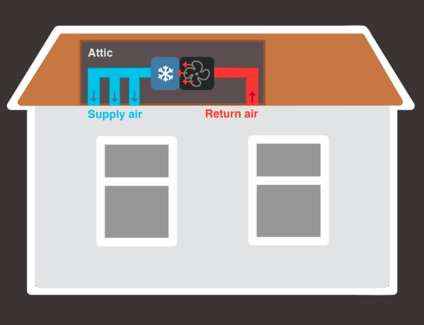 AC diagram of air being cooled in attic