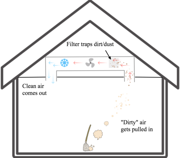 HVAC air filter traps dust diagram