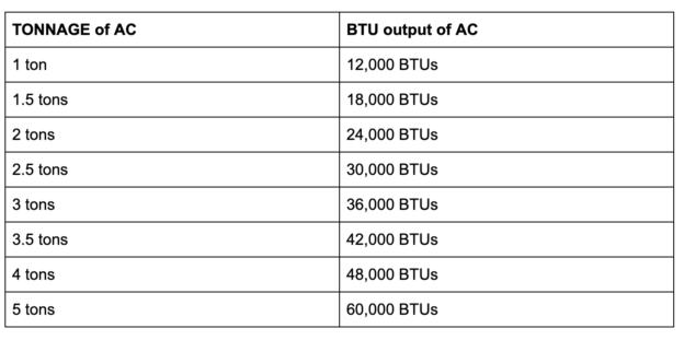 Ac Tonnage And Btu Chart