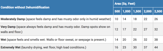 capacity estimate chart for dehumidifiers