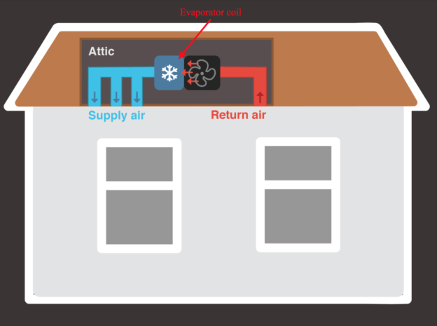 diagram of the evaporator coil inside the AC system