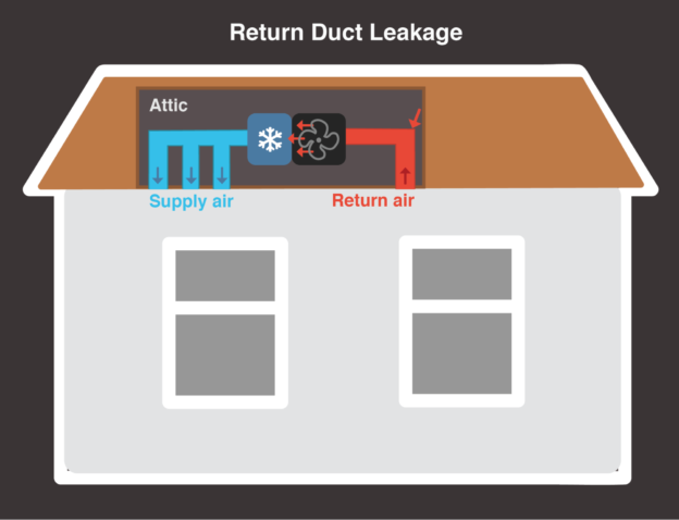 Supply Duct Leakage